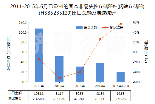 2011-2015年6月已錄制的固態(tài)非易失性存儲器件(閃速存儲器)(HS85235120)出口總額及增速統(tǒng)計